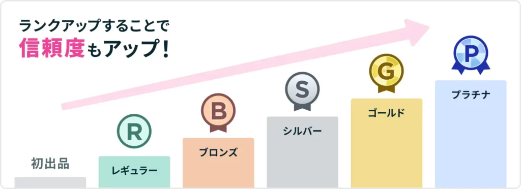 レギュラー、ブロンズ、シルバー、ゴールド、プラチナと出品者ランクが上がっていき、ランクアップすることで信頼度もアップ!という図